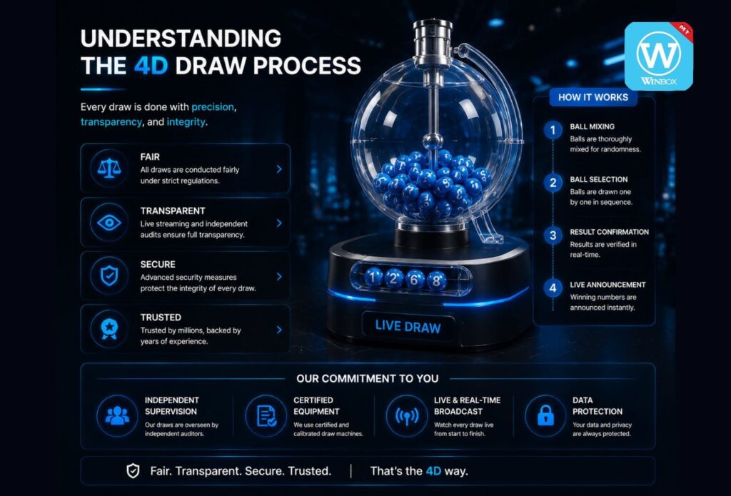 Infographic explaining the 4D lottery draw process with a transparent machine and icons for fairness and transparency.