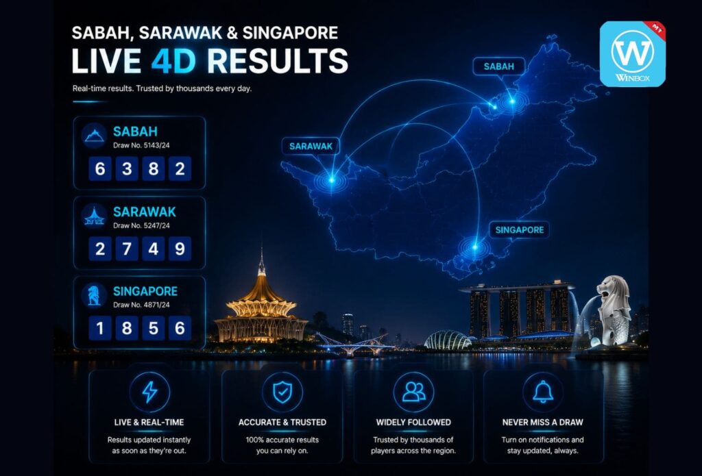 4D results for Sabah, Sarawak, and Singapore with a glowing map and real-time updates.